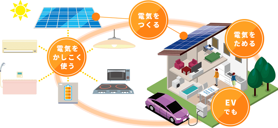 電気をつくる 電気をためる 電気をかしこく使う EVでも